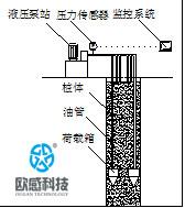 自平衡技術的原理、發(fā)展歷史-歐感荷載箱